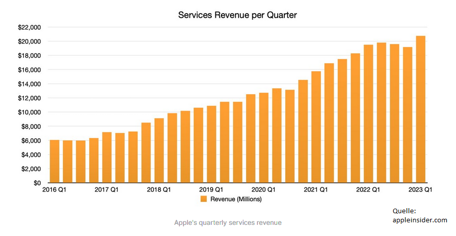 Einnahmen Services-Sparte von Apple