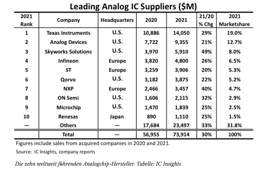 Leading IC Suppliers