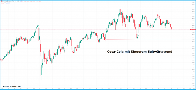 CP Coca-Cola im Seitwärtstrend