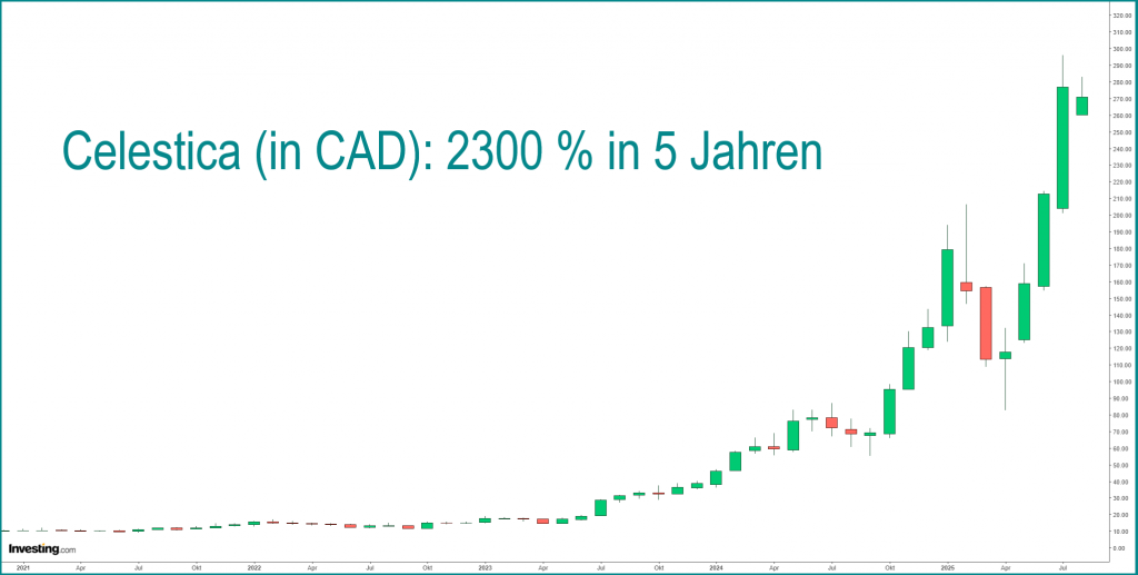 Celestica Chart vom 7.8.2025