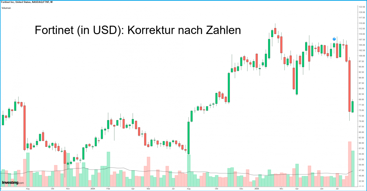 Fortinet Chart