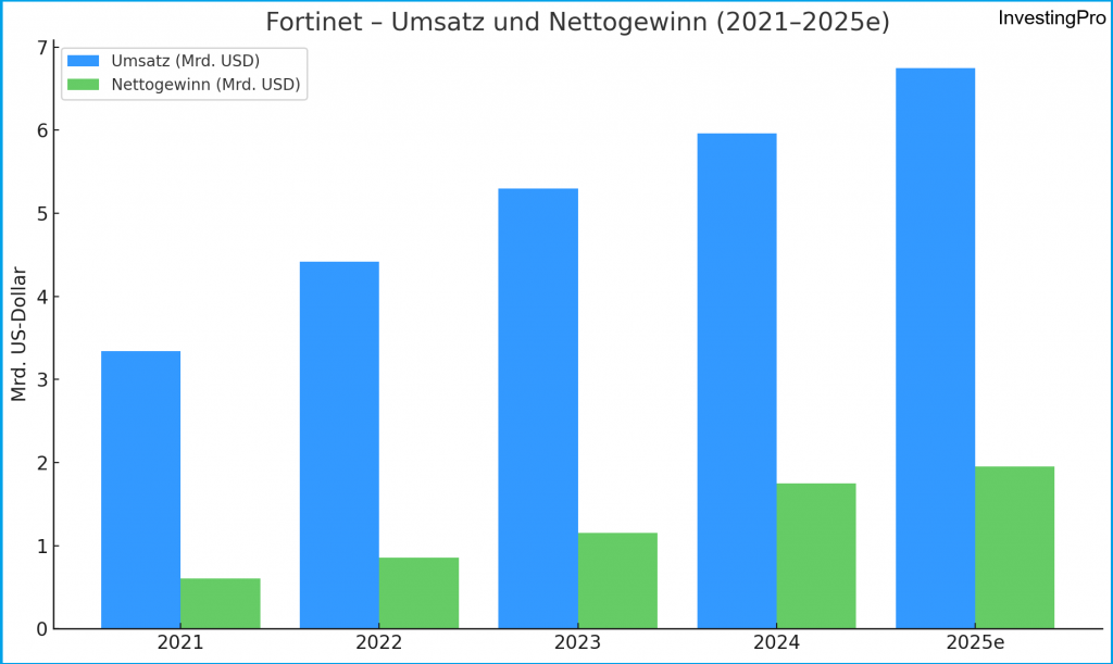 Fortinet Umsatz- und Gewinnentwicklung