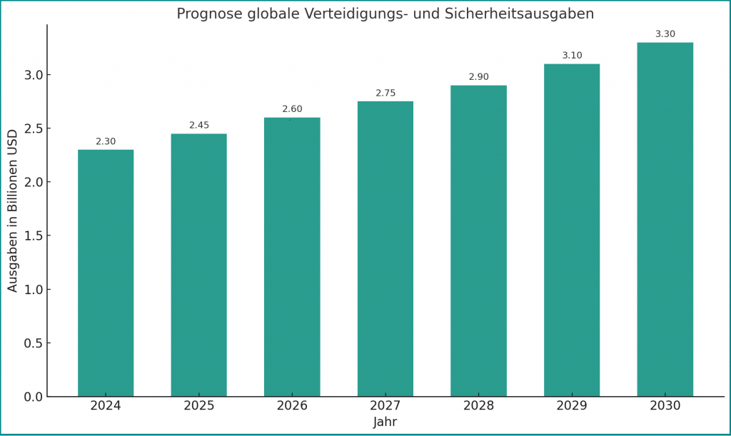 Globale Verteidigungsausgaben