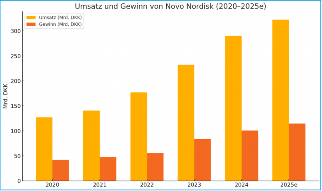 Novo Nordisk Umsatz- und Gewinnentwicklung