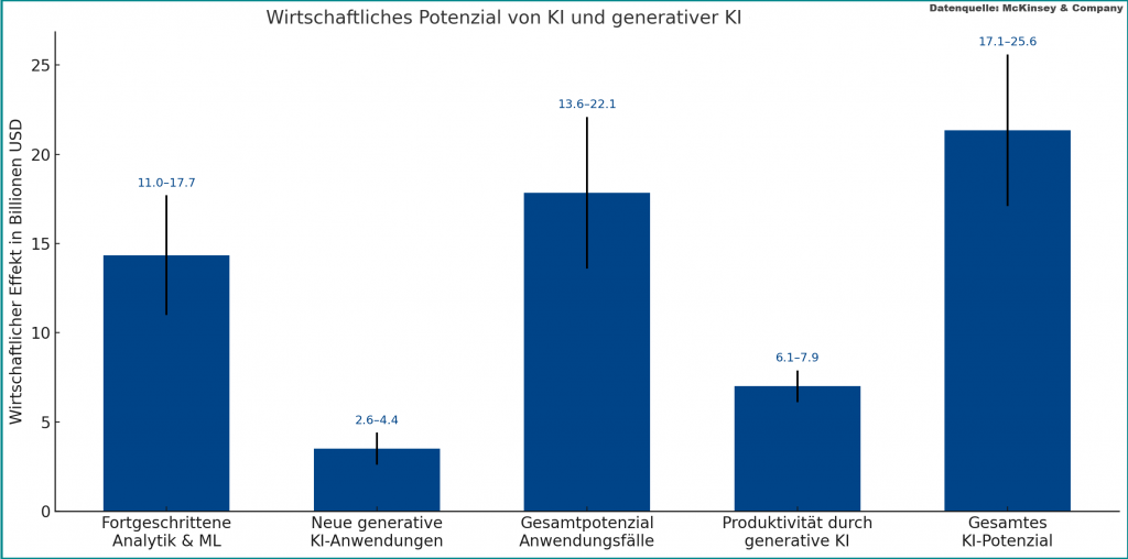 Potenzial von GenAI laut McKinsey