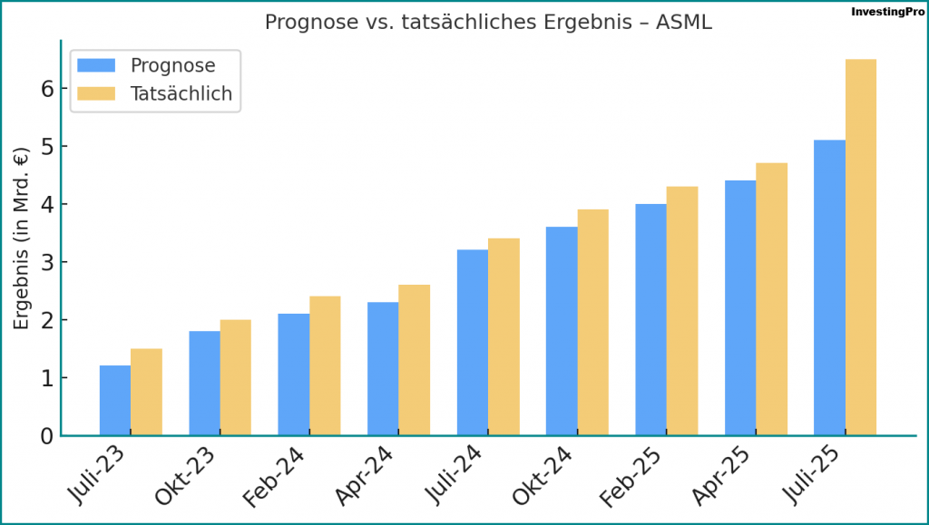 ASML Earnings-Historie