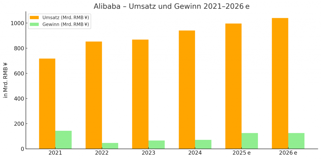 BABA Umsatz- und Gewinnentwicklung