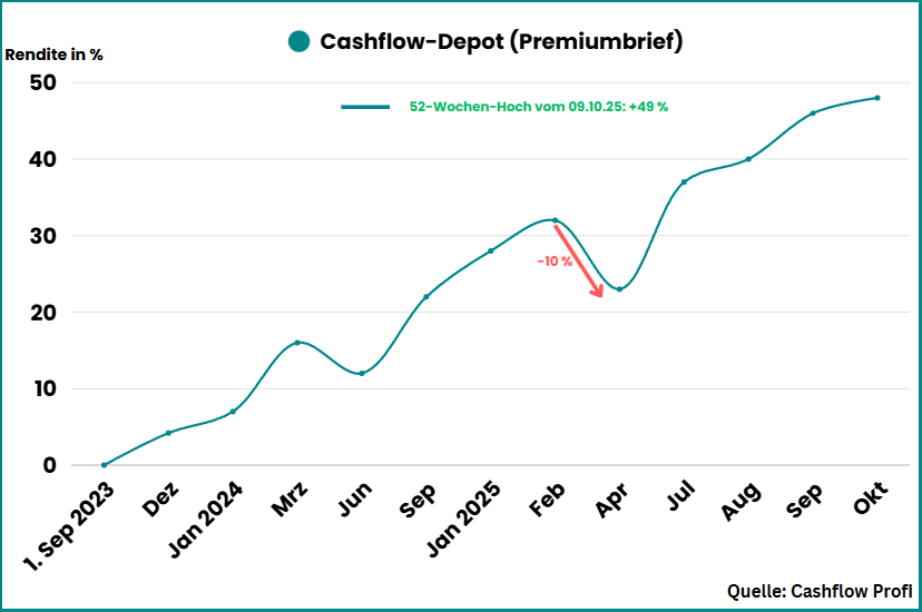 Chart Cashflow-Depot 15.10.2025