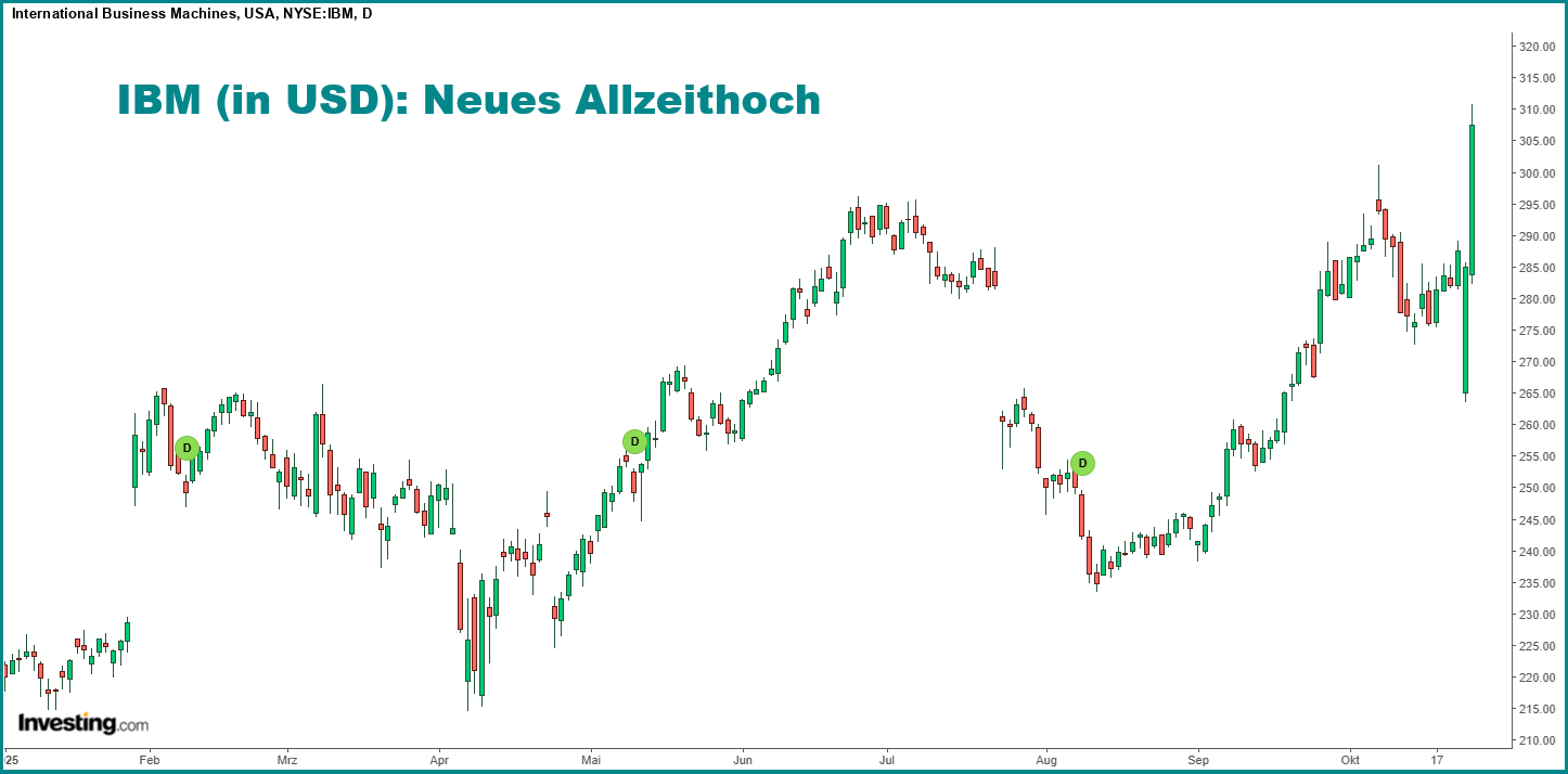 IBM Chart 27.10.25