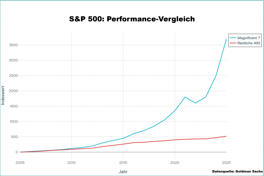 SPY vs. Mag 7 Performance