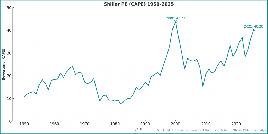 Shiller PE Ratio