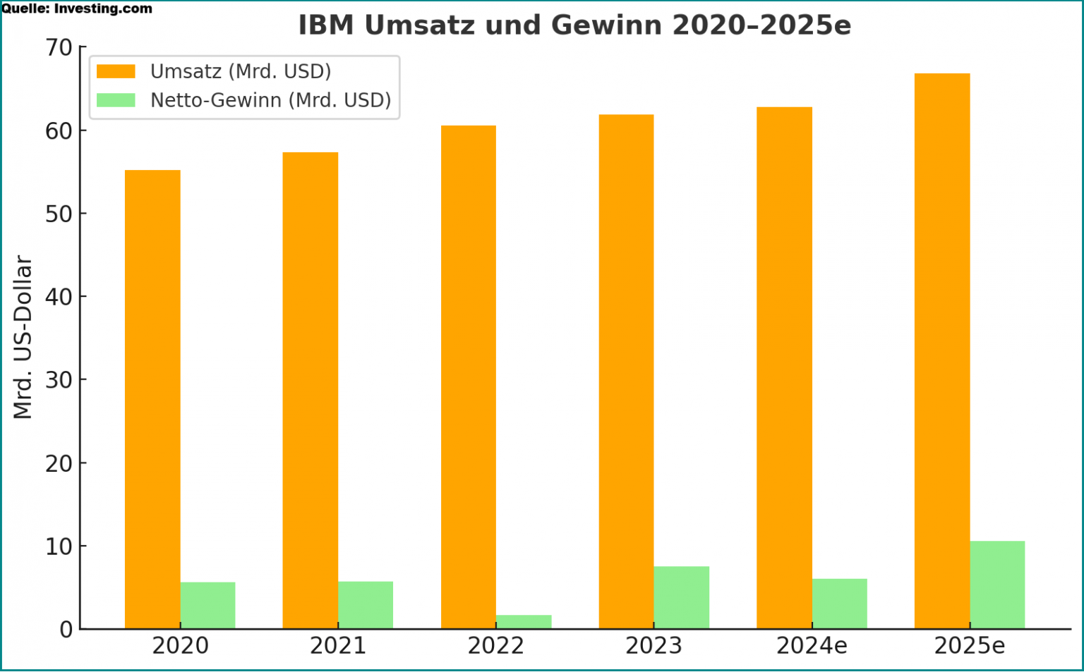 Umsatz und Gewinn von IBM bis 2025
