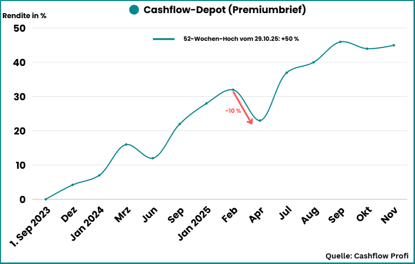 Cashflow-Depot Rendite-Chart