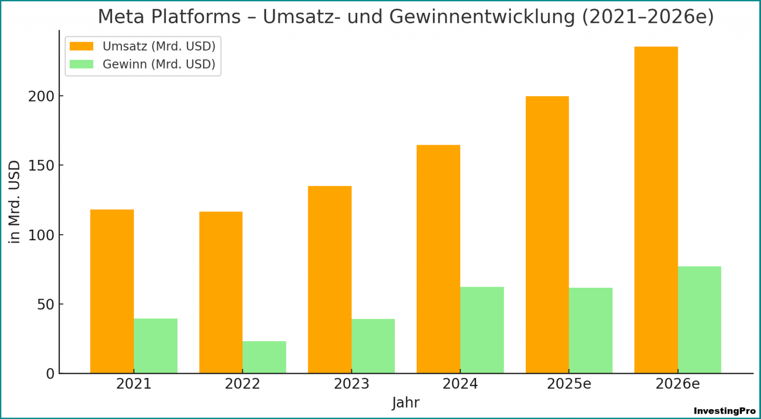 Meta Umsatz & Gewinn