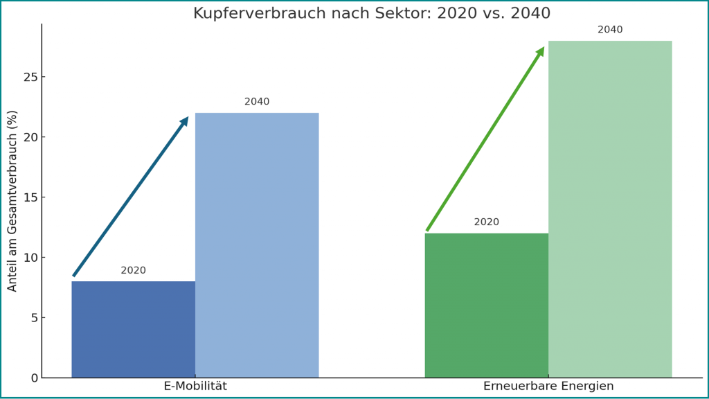 Prognose Kupferverbrauch