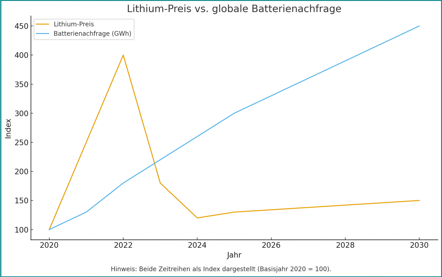 Prognose Lithium-Nachfrage