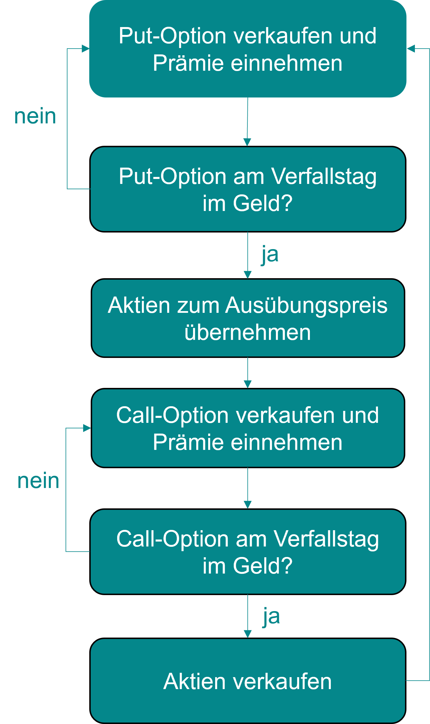 Cashflow Profi Cashflow-Strategie-Flussdiagramm Cashflow-Strategie Flussdiagramm