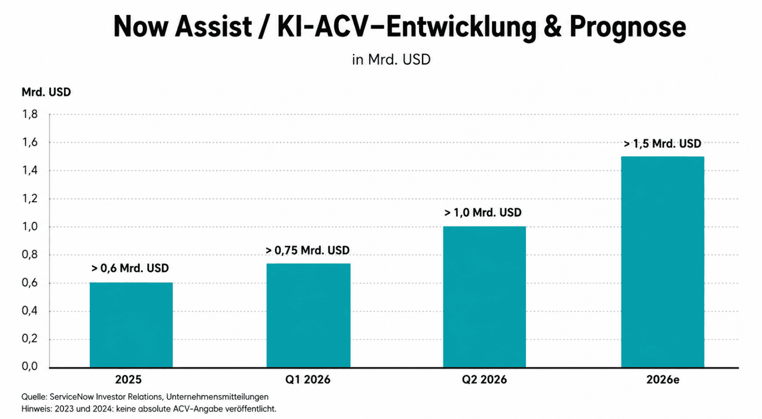 NOW Assist KI ACV Entwicklung