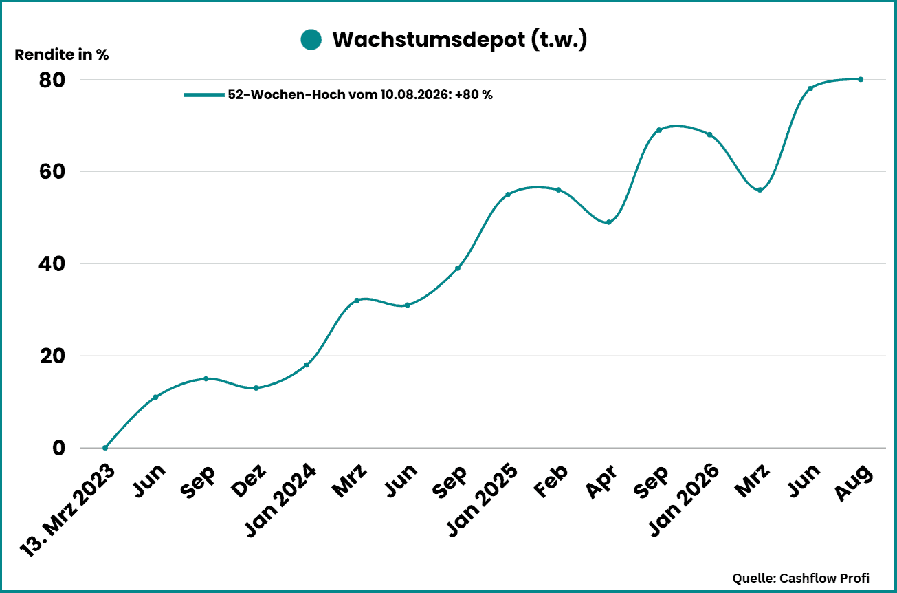 Wachstumsdepot