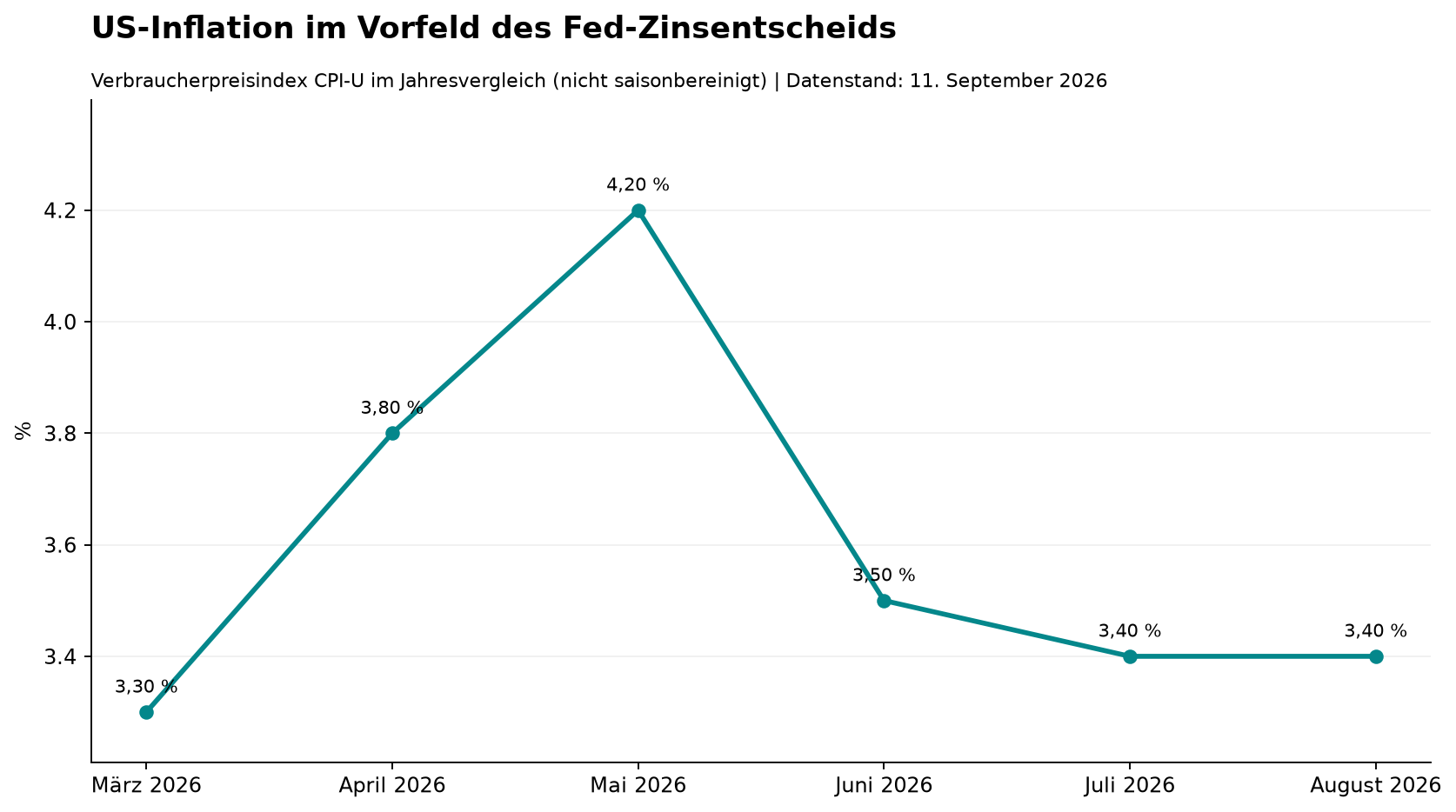 US-Inflation im Vorfeld des Fed-Zinsentscheids