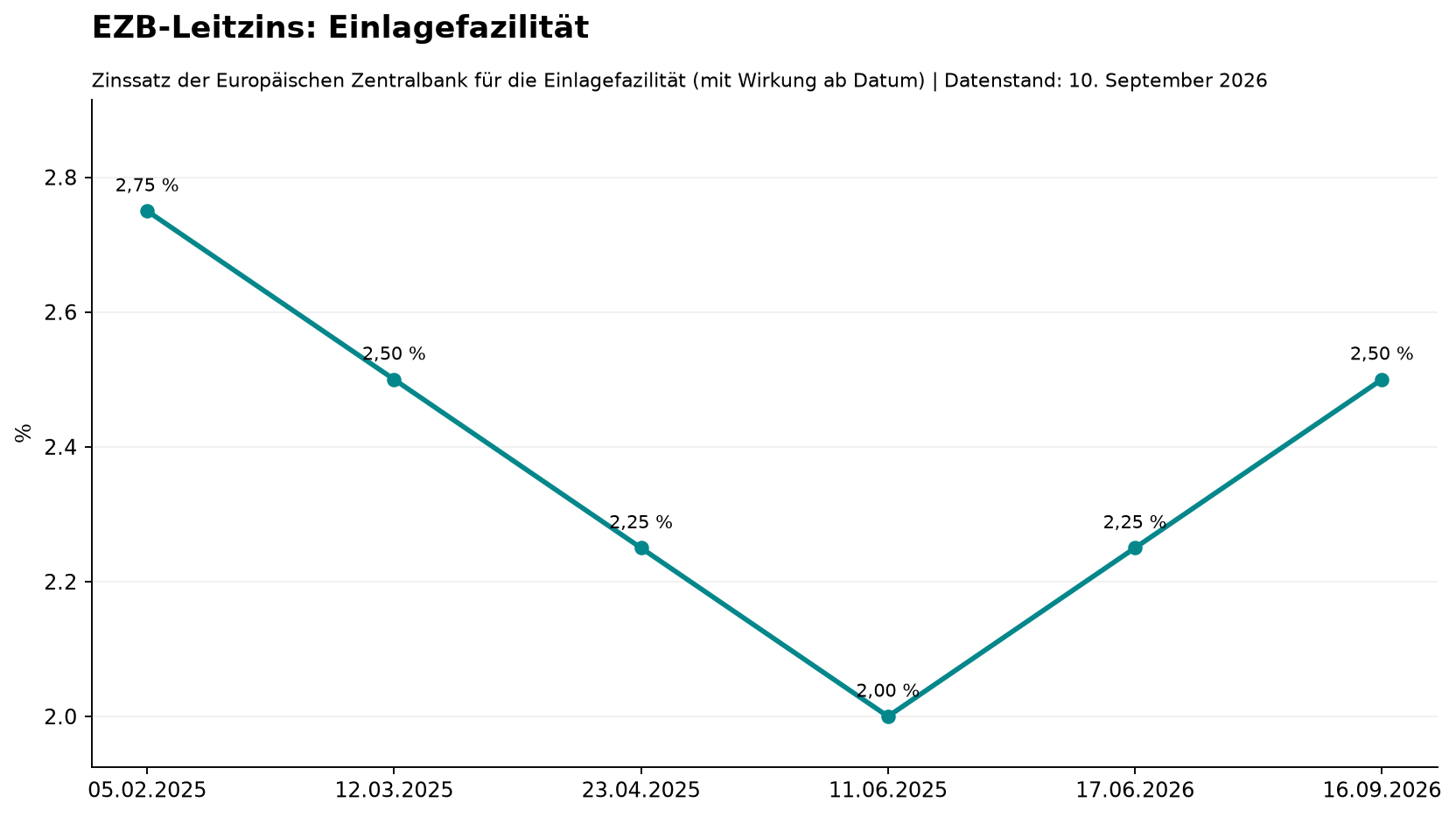 EZB-Leitzins: Einlagefazilität