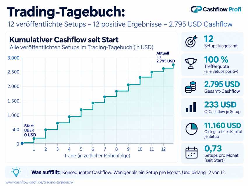 Trading-Tagebuch: 12 veröffentlichte Setups und 2.795 USD Cashflow