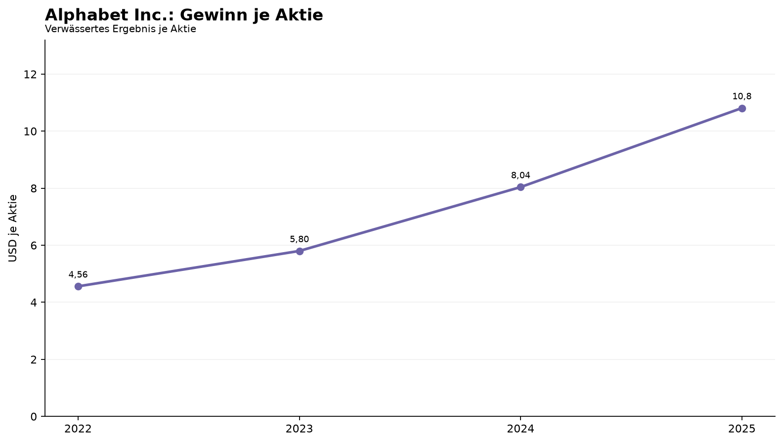 Alphabet Inc.: Gewinn je Aktie