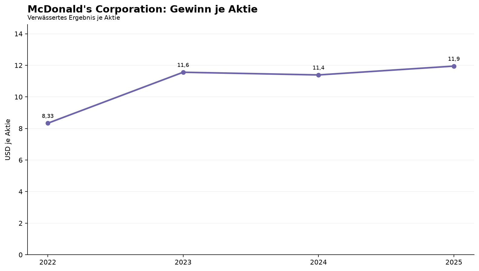 McDonald's Corporation: Gewinn je Aktie