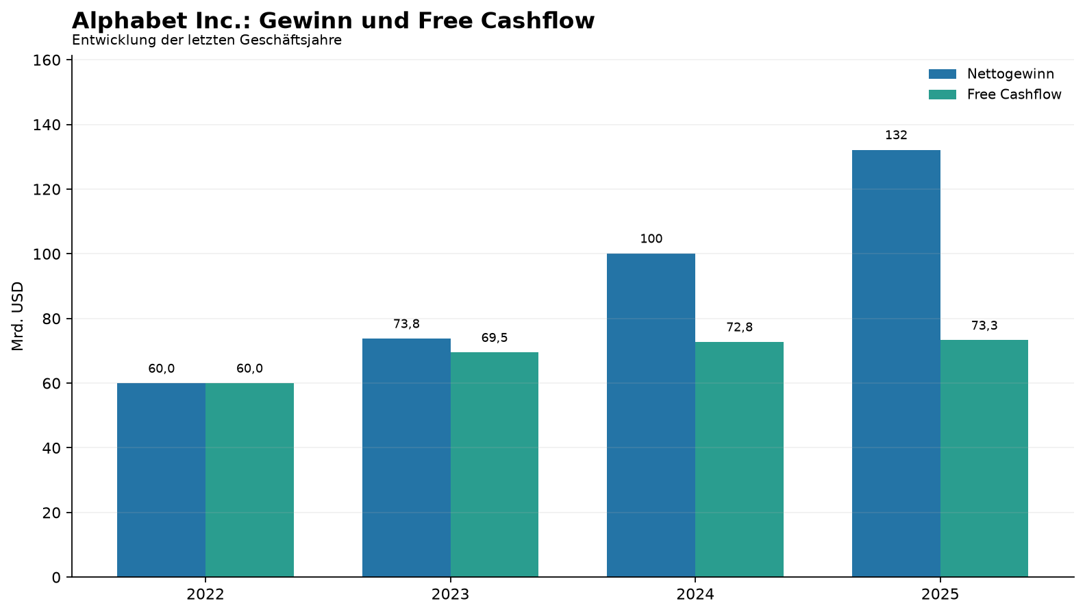 Alphabet Inc.: Gewinn und Free Cashflow