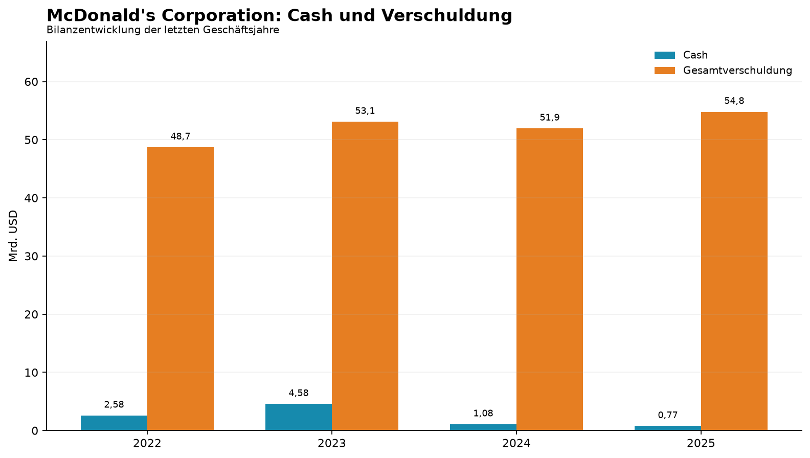 McDonald's Corporation: Cash und Verschuldung