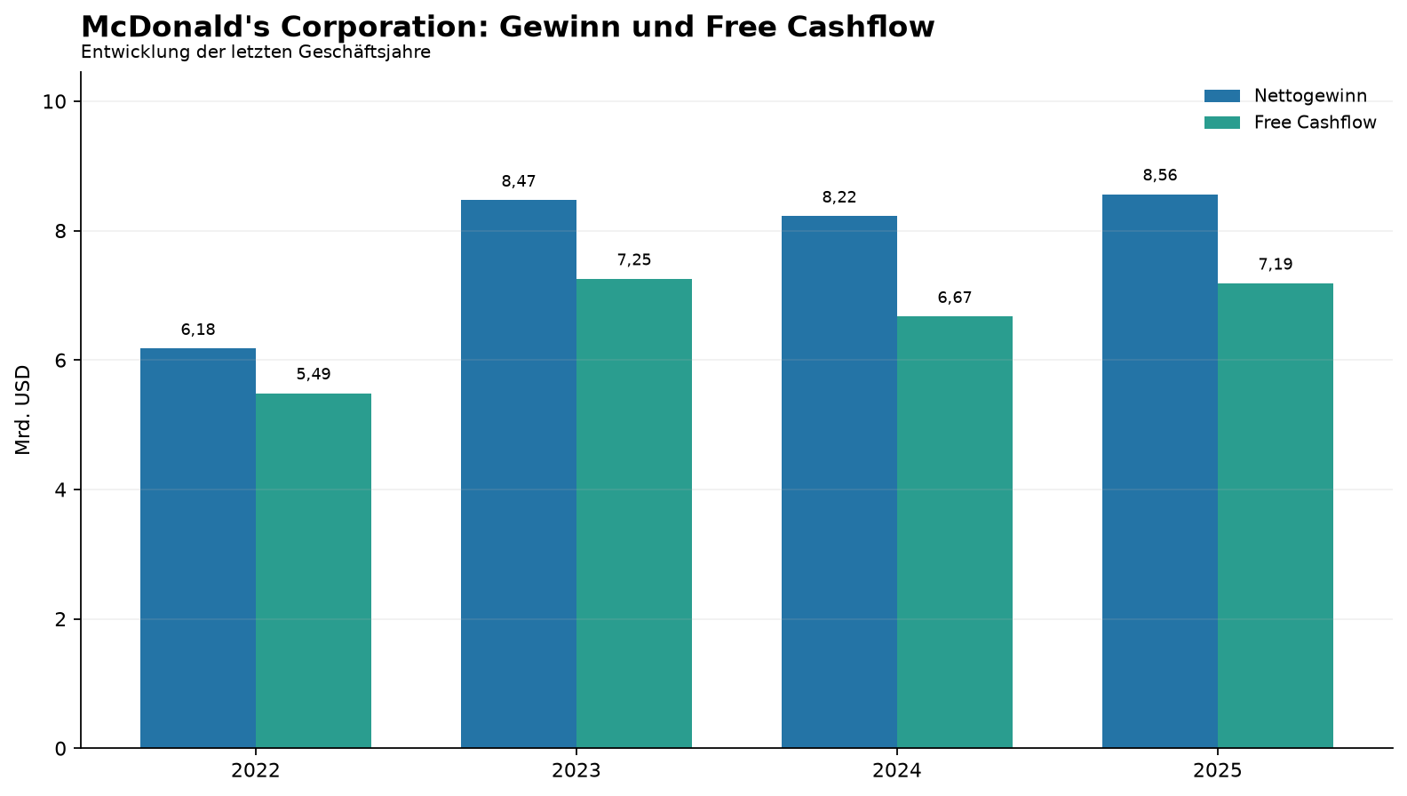 McDonald's Corporation: Gewinn und Free Cashflow