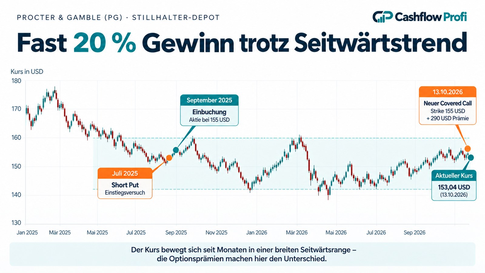 Procter & Gamble: Fast 20 Prozent Gewinn trotz Seitwärtstrend durch Optionsprämien und Dividenden