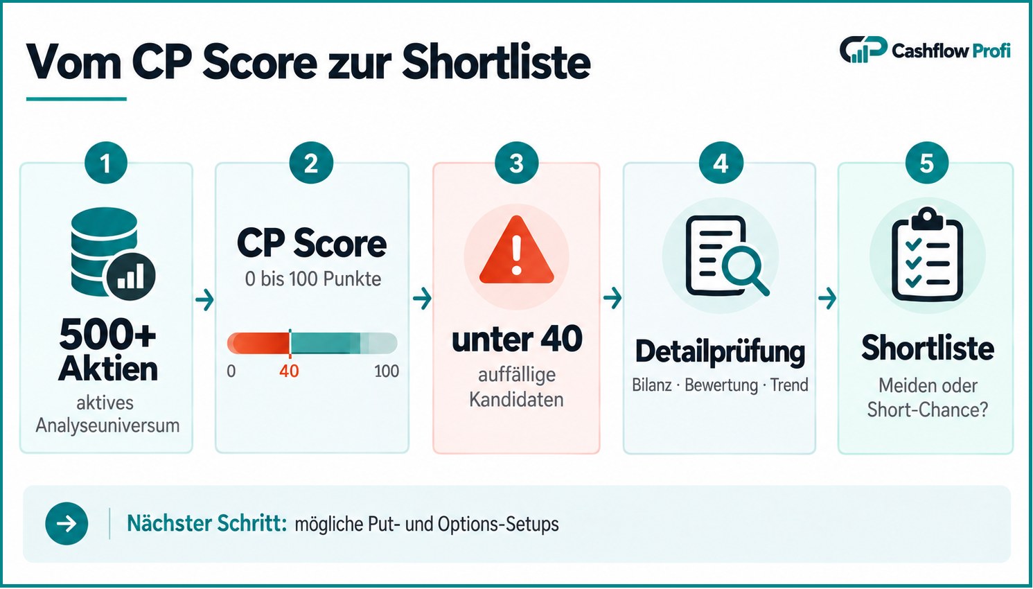 Vom CP-Score zur Shortliste – aus über 500 Aktien auffällige Kandidaten herausfiltern